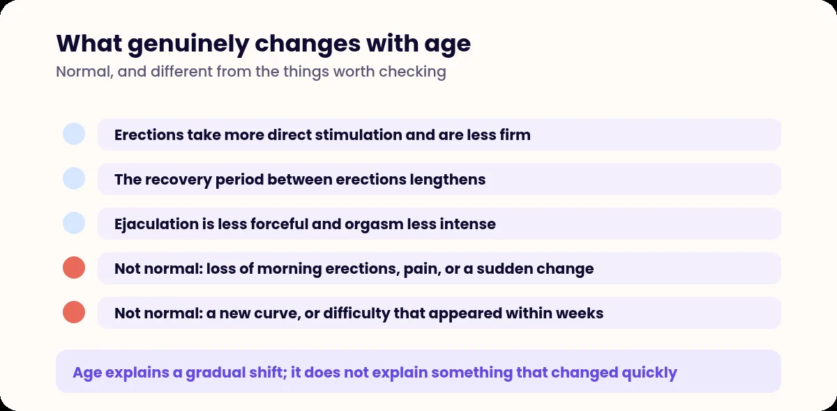 List separating normal age-related sexual changes from findings that need assessment