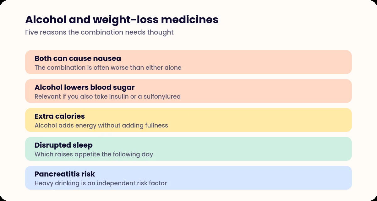 List of five interactions between alcohol and weight-loss medicines: nausea, low blood sugar, extra calories, disrupted sleep and pancreatitis risk