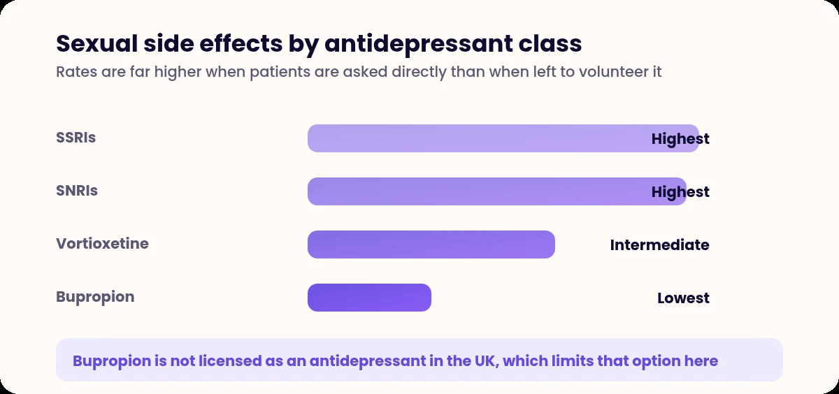 Bar chart ranking antidepressant classes by rate of sexual side effects