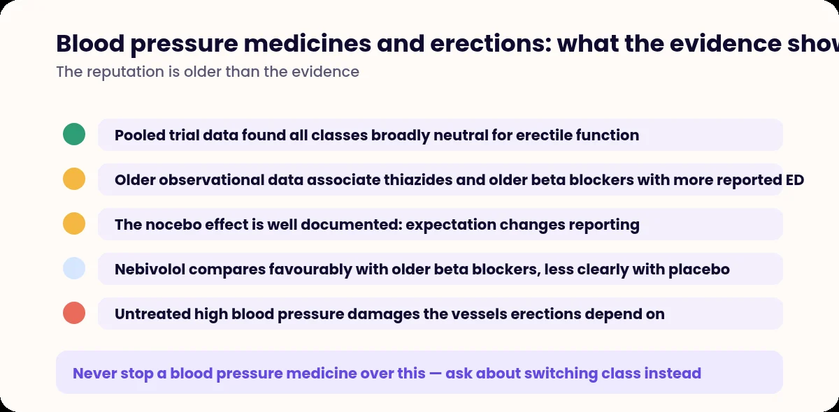 List of findings about antihypertensive classes and erectile function