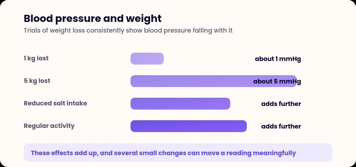 Bar chart showing approximate blood pressure reduction per kilogram lost alongside other measures