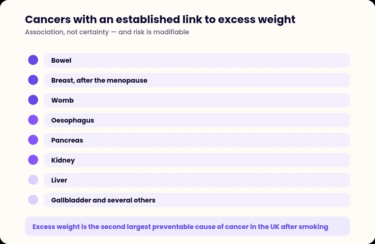 List of cancer types with an established link to excess body weight