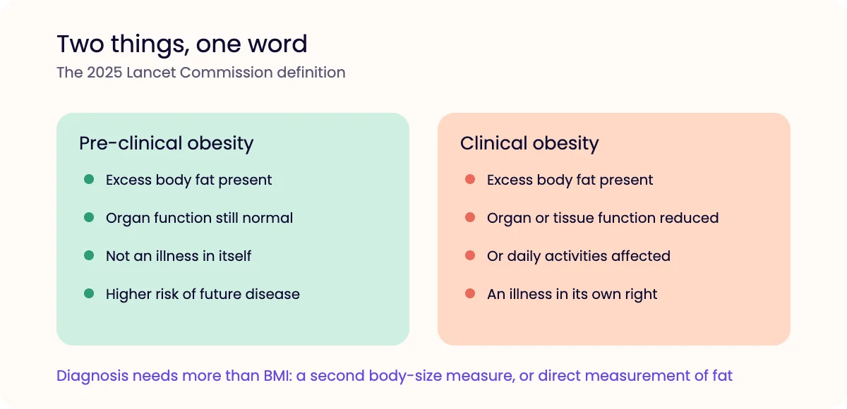 Two panels contrasting pre-clinical obesity, where organ function is normal, with clinical obesity, where function is already affected