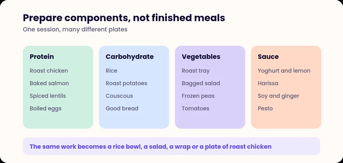 Four columns of prepared components - protein, carbohydrate, vegetables and sauce - that combine into different meals