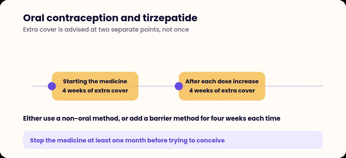 Timeline showing four weeks of additional contraceptive cover both when starting tirzepatide and after each dose increase