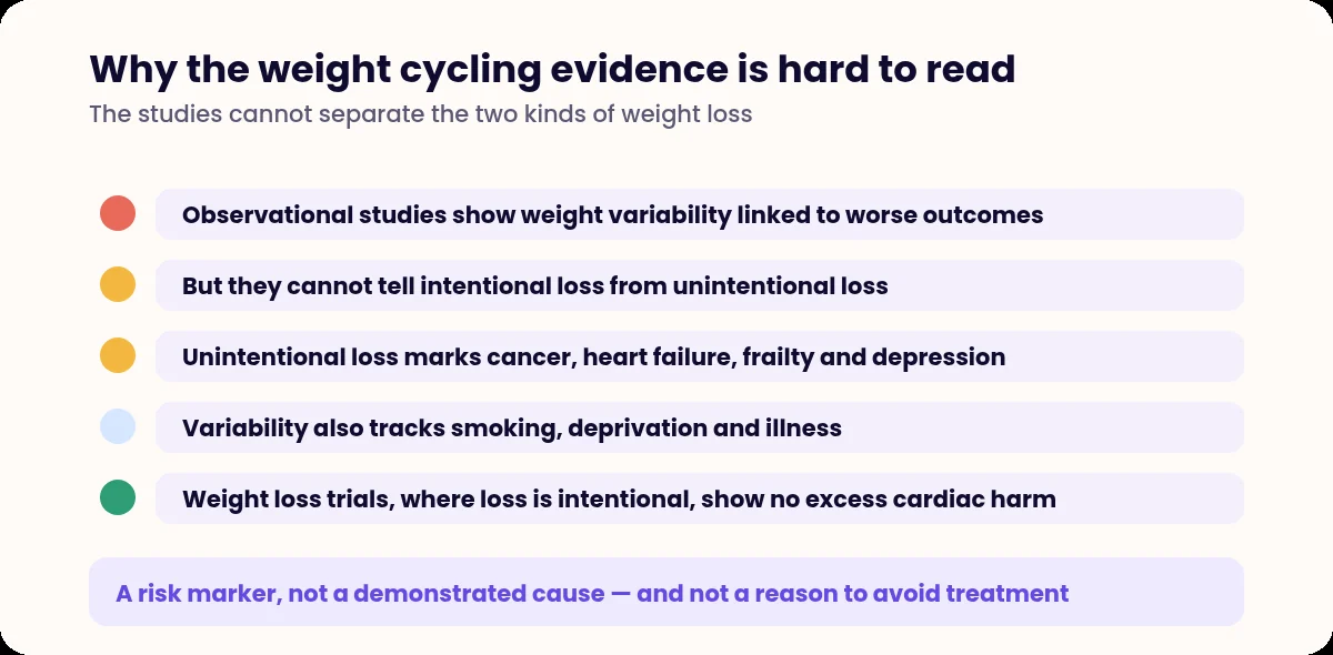 List explaining the confounding in weight cycling research