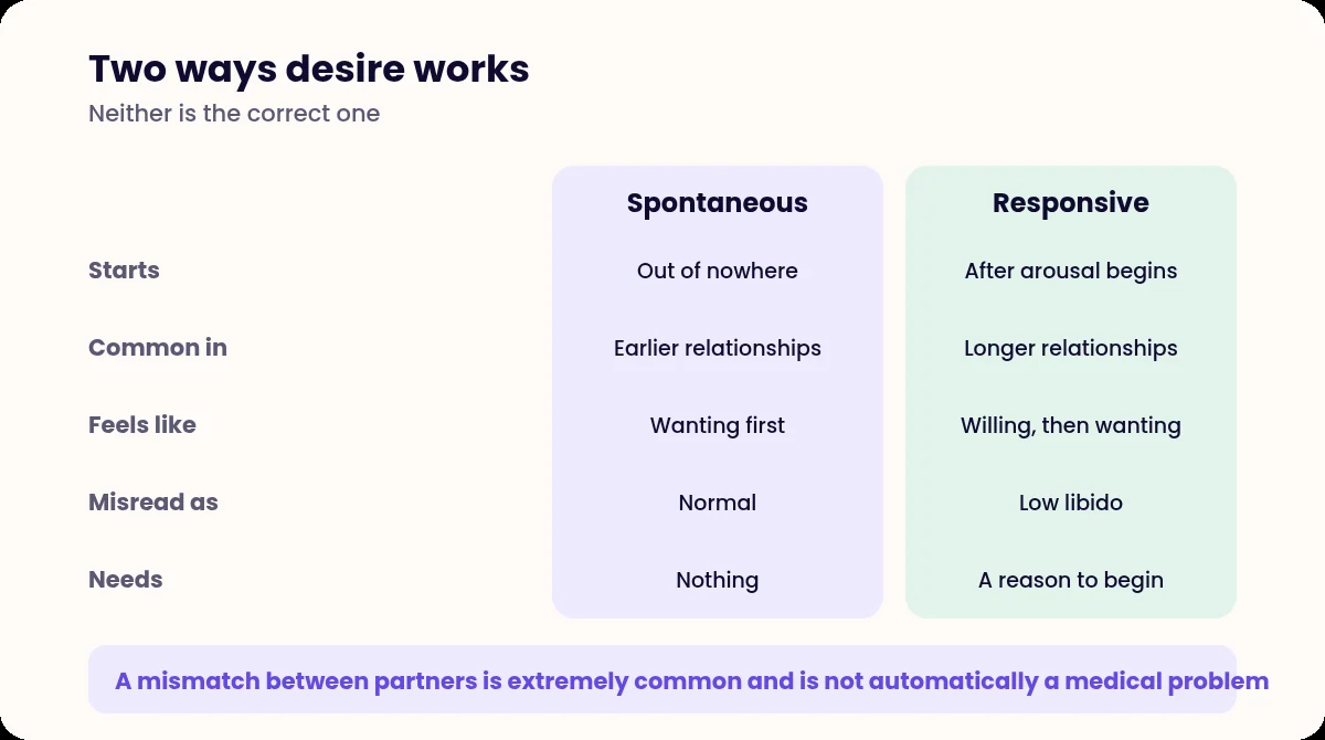 Comparison table of spontaneous and responsive sexual desire