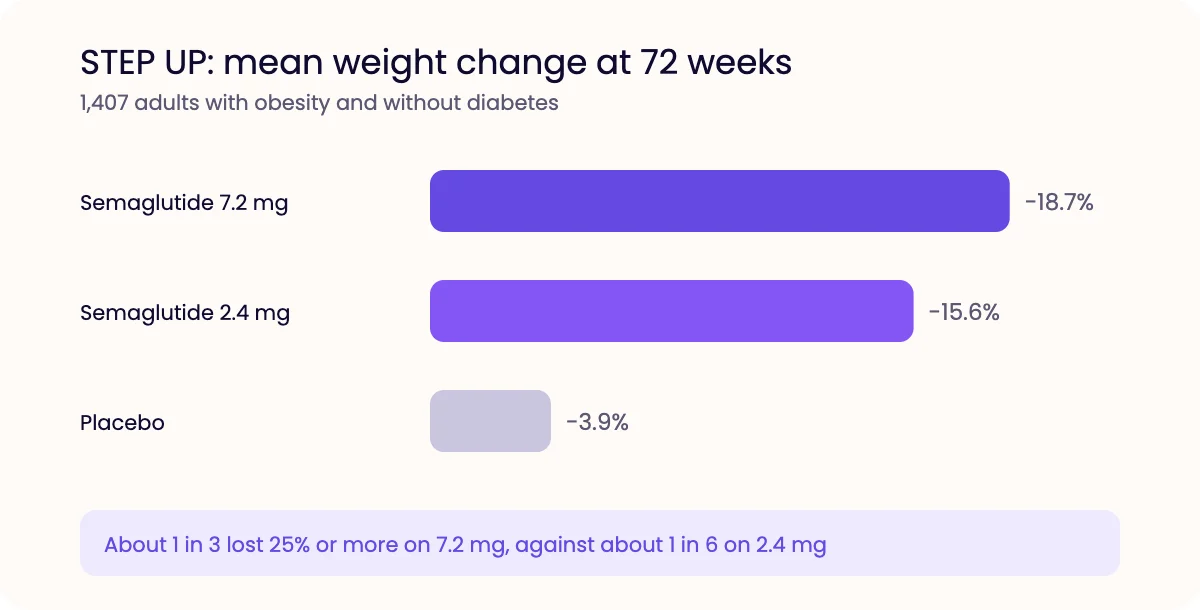 Bar chart of mean weight change at 72 weeks in the STEP UP trial: 18.7% on semaglutide 7.2 mg, 15.6% on 2.4 mg and 3.9% on placebo