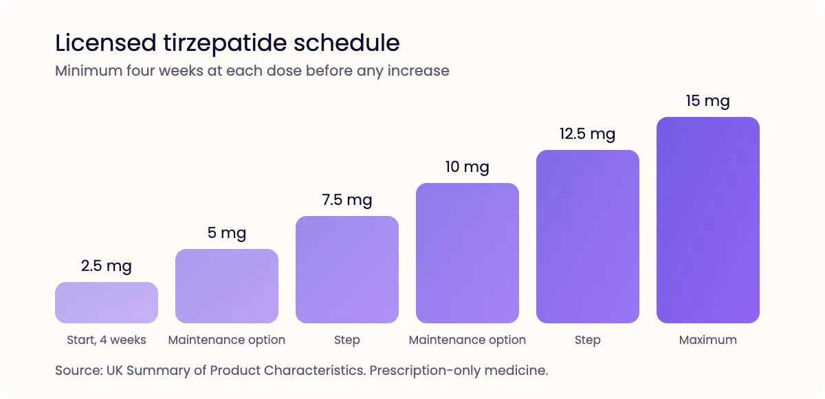 Stepped bar chart of the licensed tirzepatide doses from 2.5 mg up to a maximum of 15 mg, each held for at least four weeks