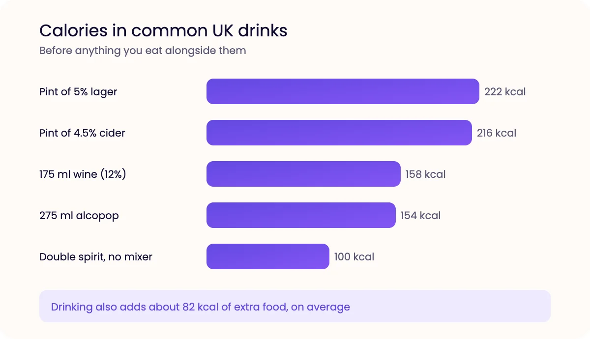 Bar chart of calories in UK drinks: a pint of lager 222, pint of cider 216, 175 ml wine 158, alcopop 154, double spirit 100