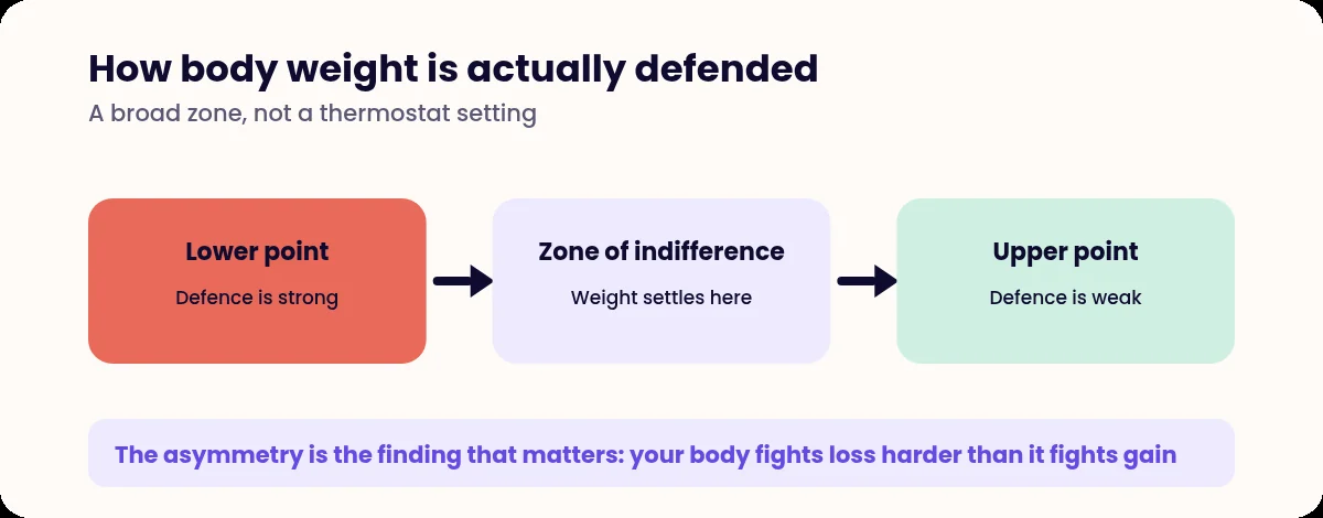 Diagram of a zone of indifference bounded by upper and lower intervention points