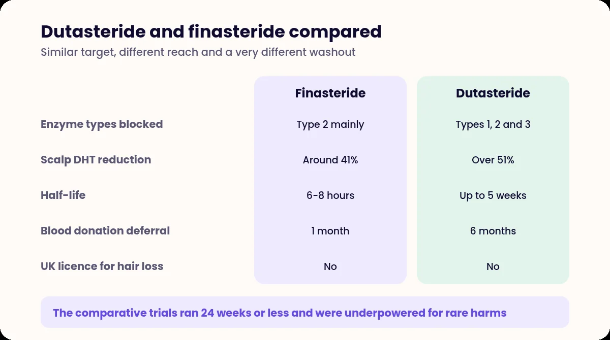 Comparison table of dutasteride and finasteride for hair loss