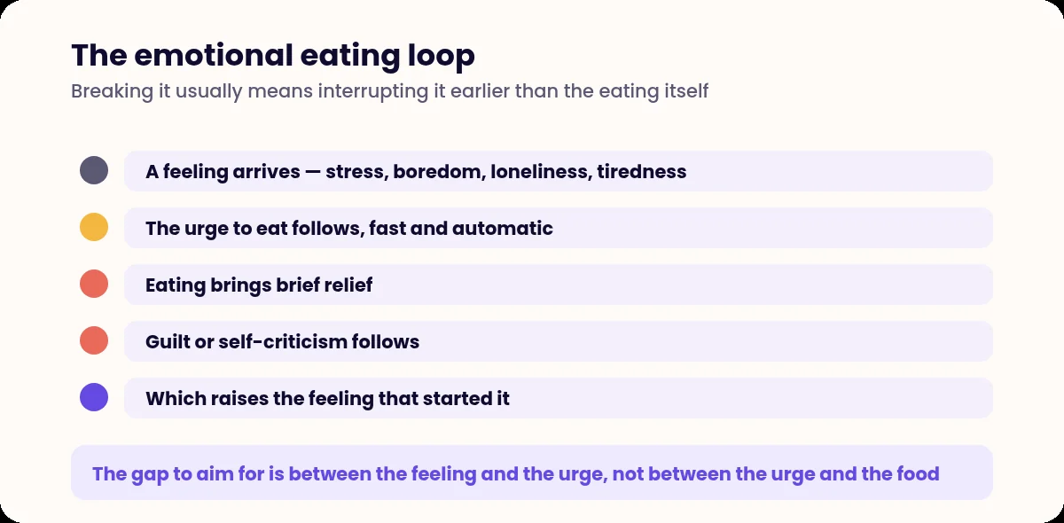 Five stage loop showing feeling, urge, eating, guilt and return to the feeling