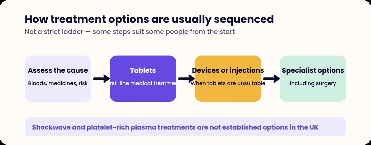 Four stage sequence of erectile dysfunction treatment options