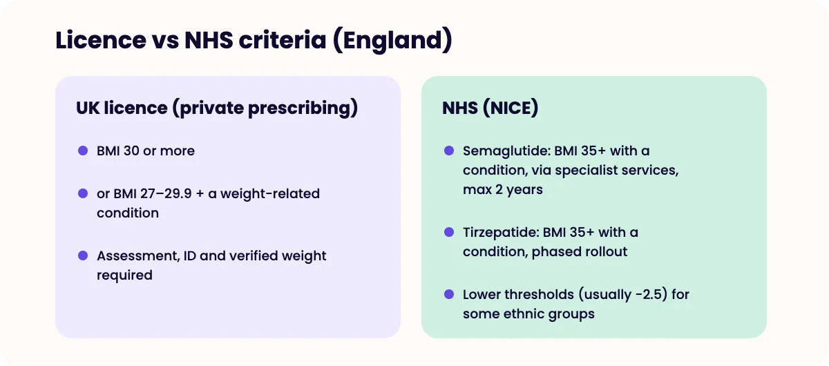 Side-by-side comparison of UK licensed criteria for weight loss medicines (BMI 30+, or 27+ with a condition) and narrower NHS criteria from NICE for semaglutide and tirzepatide