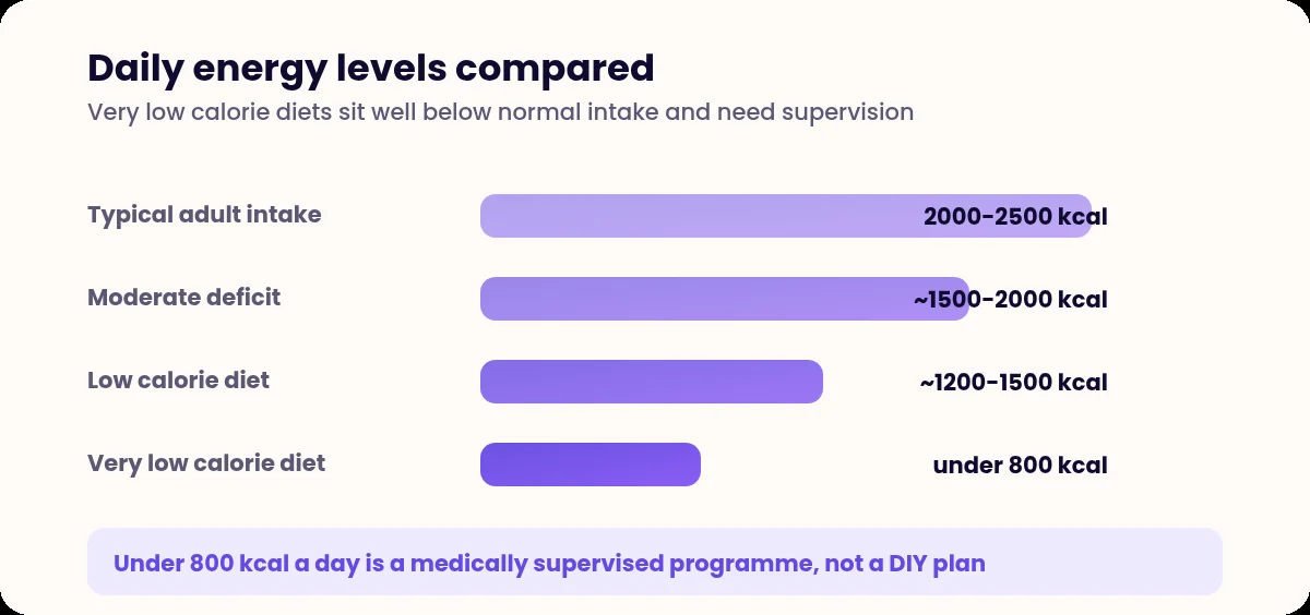Bar chart comparing typical intake with moderate deficit, low calorie and very low calorie diets
