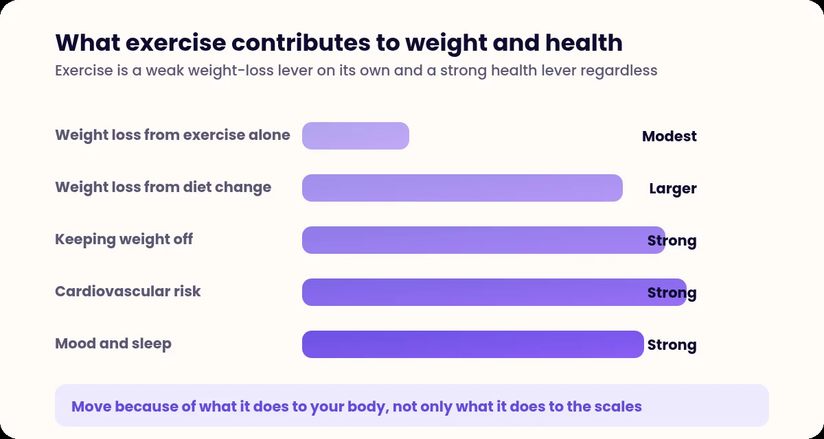 Bar chart comparing the contribution of exercise to weight loss, weight maintenance and health outcomes