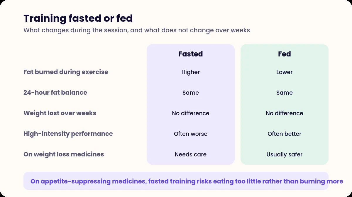 Comparison table of fasted and fed training