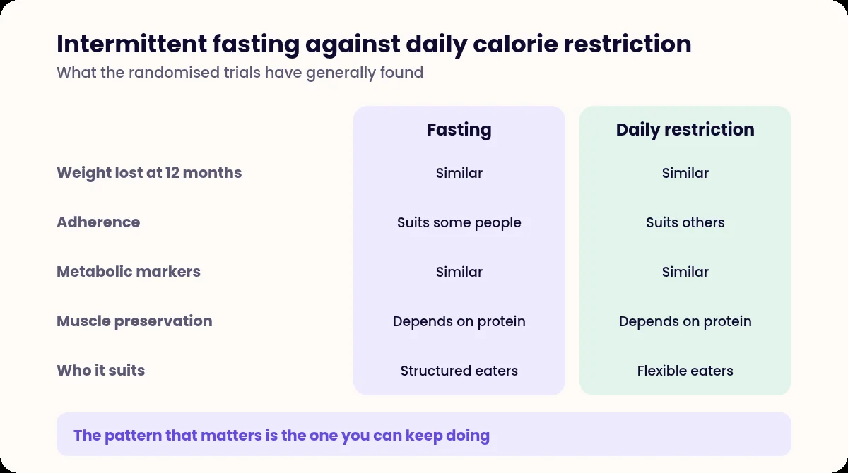 Comparison table of intermittent fasting and daily calorie restriction across outcomes