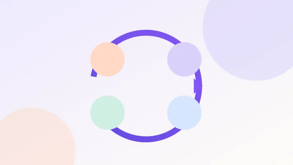 Illustration of a circular loop linking four factors
