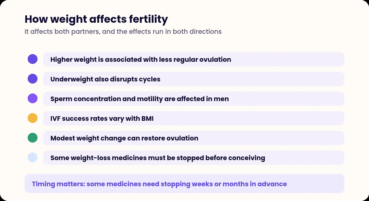 List of six ways weight affects fertility in men and women