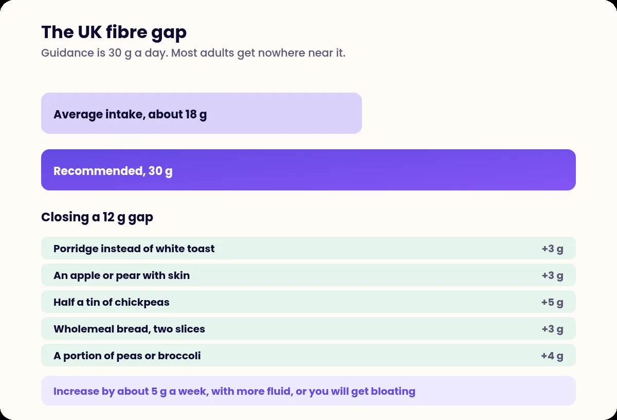 Chart comparing average UK fibre intake of 18 g with the 30 g recommendation, and a list of food changes that close the gap