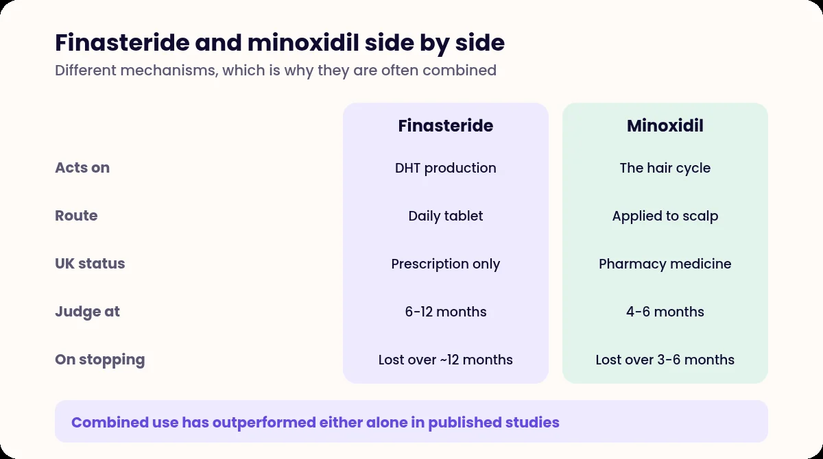 Comparison table of finasteride and minoxidil across mechanism, route and timescale
