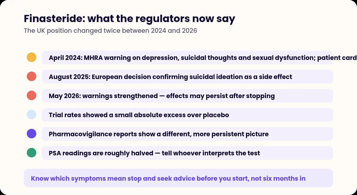Timeline of regulatory warnings about finasteride with the key clinical points