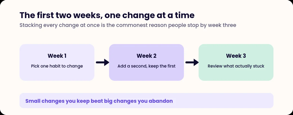 Three stage flow showing one habit added per week over three weeks