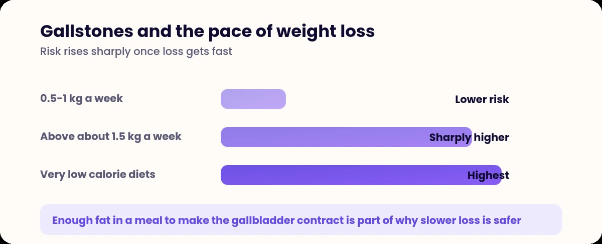 Bar chart of gallstone risk by rate of weight loss