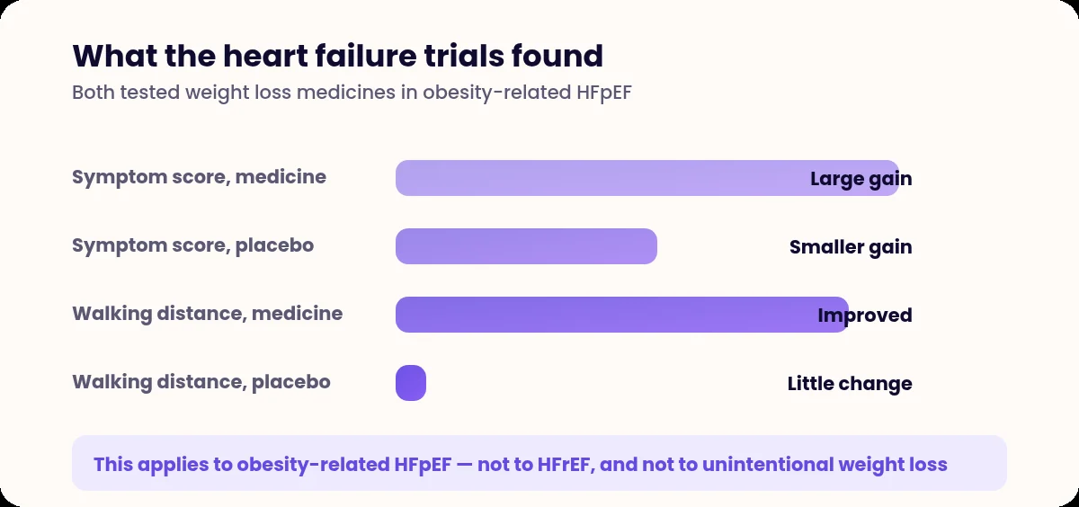 Bar chart of symptom and walking distance outcomes in heart failure trials