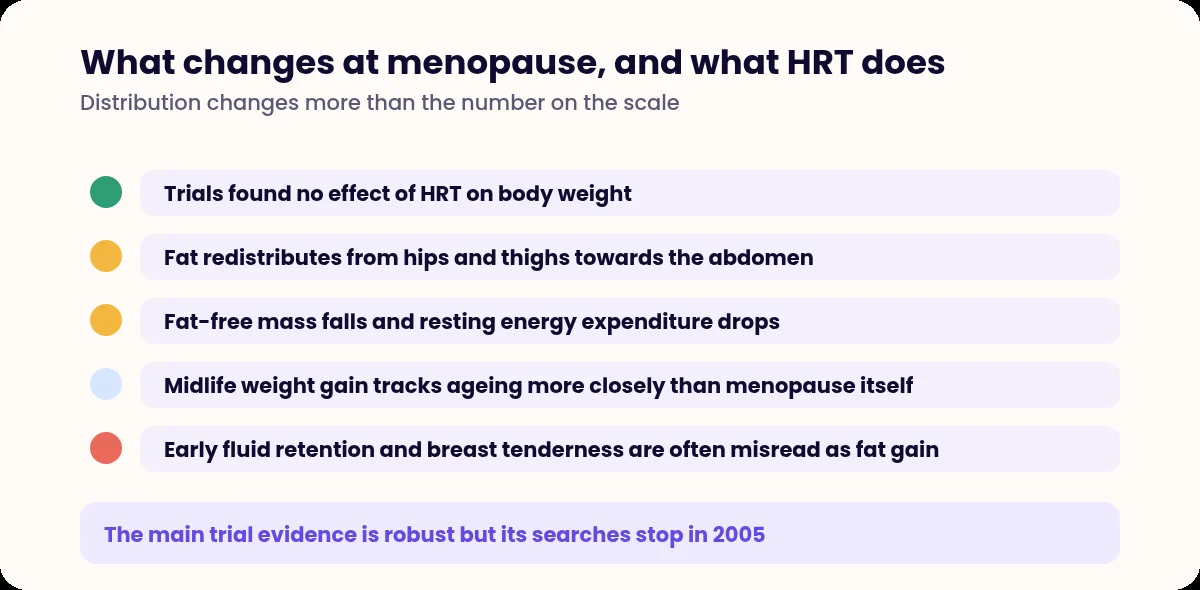 List of body composition changes at menopause and the effect of HRT