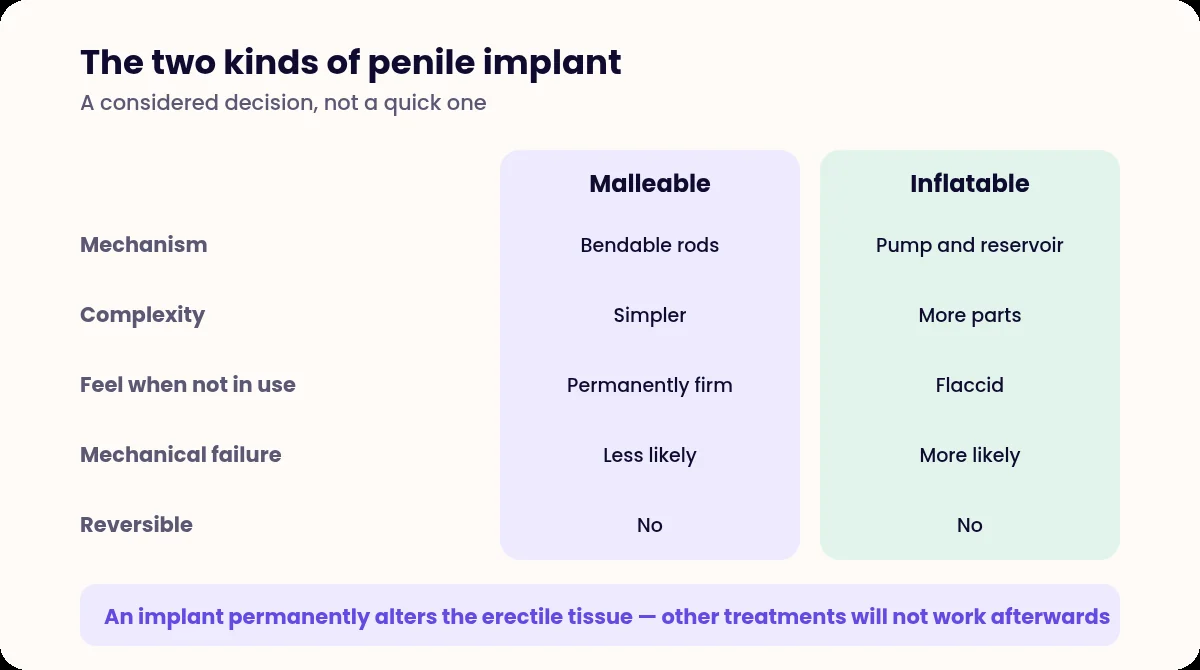 Comparison table of malleable and inflatable penile implants