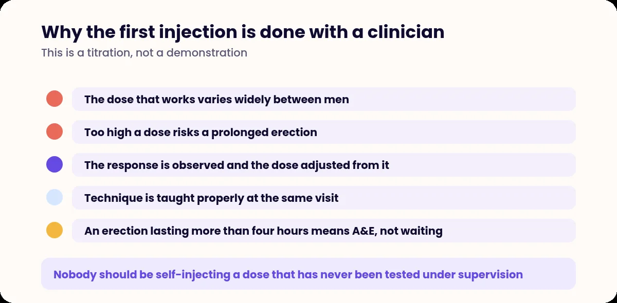 List of reasons the first alprostadil injection is supervised
