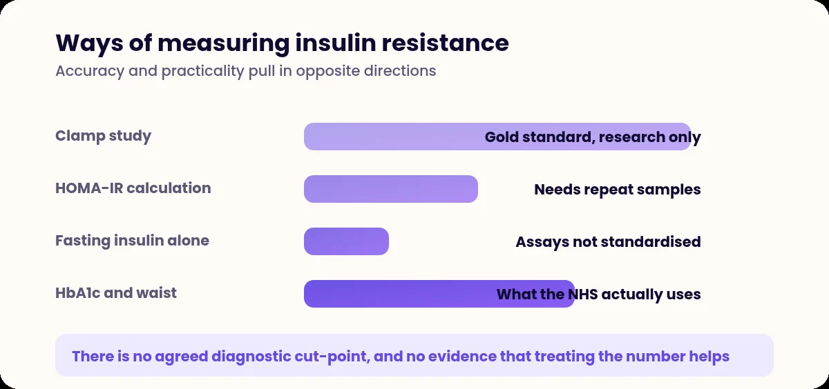 Bar chart comparing methods of measuring insulin resistance by accuracy and practicality