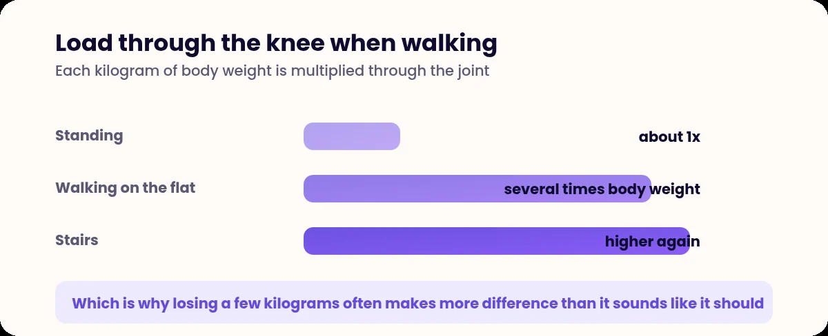 Bar chart showing knee joint loading when standing, walking and climbing stairs