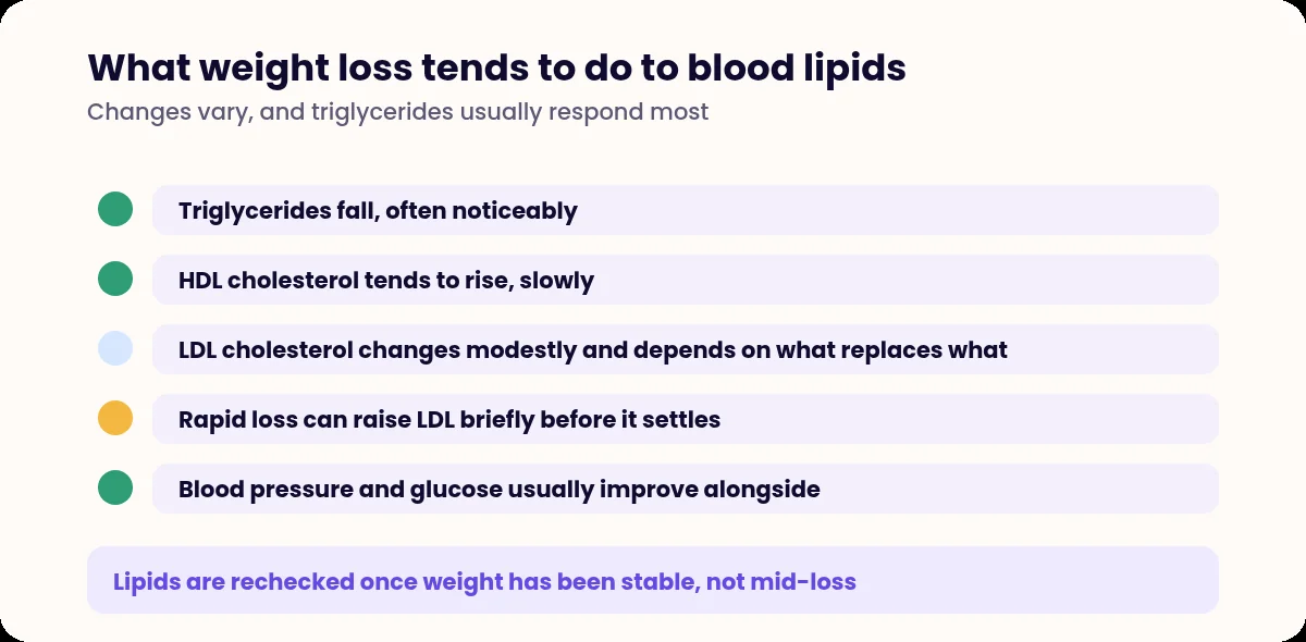 List of lipid changes associated with weight loss