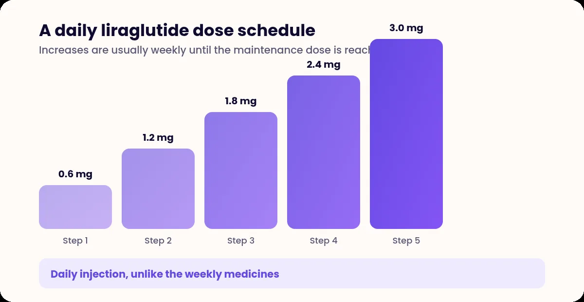 Bar chart of five weekly dose increases from 0.6 mg to 3.0 mg of daily liraglutide