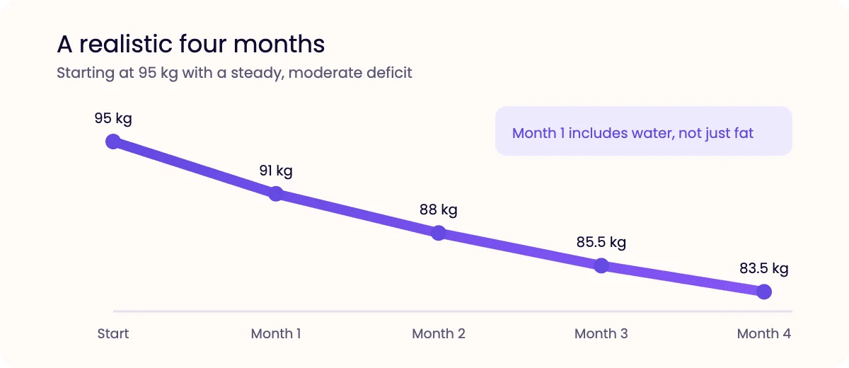 Line chart showing weight falling from 95 kg to 83.5 kg over four months, with each month losing slightly less than the last