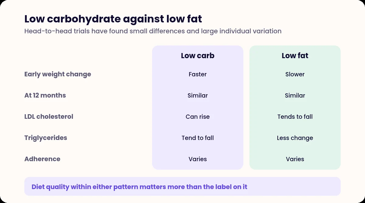 Comparison table of low carbohydrate and low fat approaches across weight and lipid outcomes