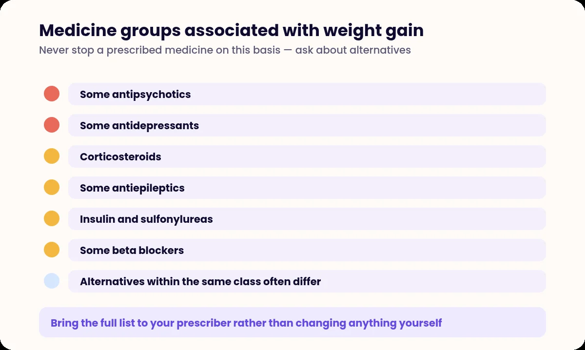 List of medicine groups associated with weight gain, colour coded by how commonly they are implicated