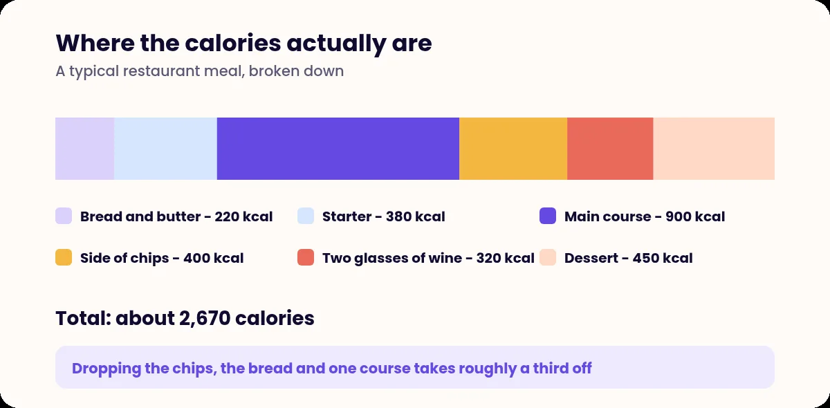 Stacked bar breaking a restaurant meal into bread, starter, main, side, wine and dessert with calorie figures