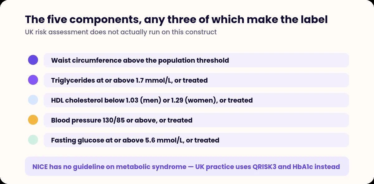 List of the five components of metabolic syndrome