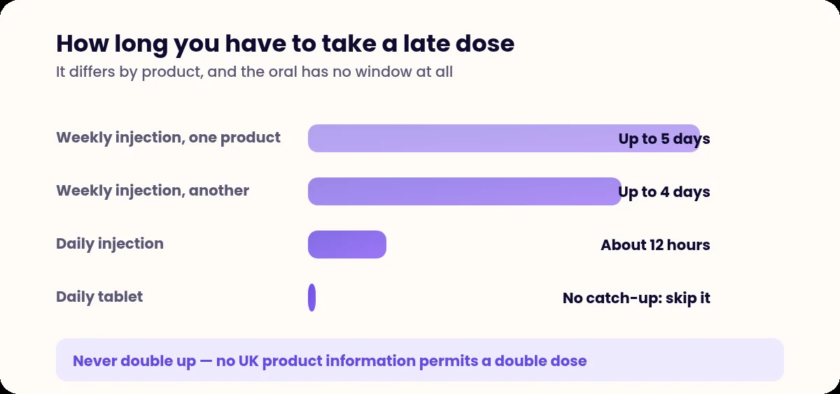 Bar chart comparing missed dose windows across weekly and daily weight loss medicines