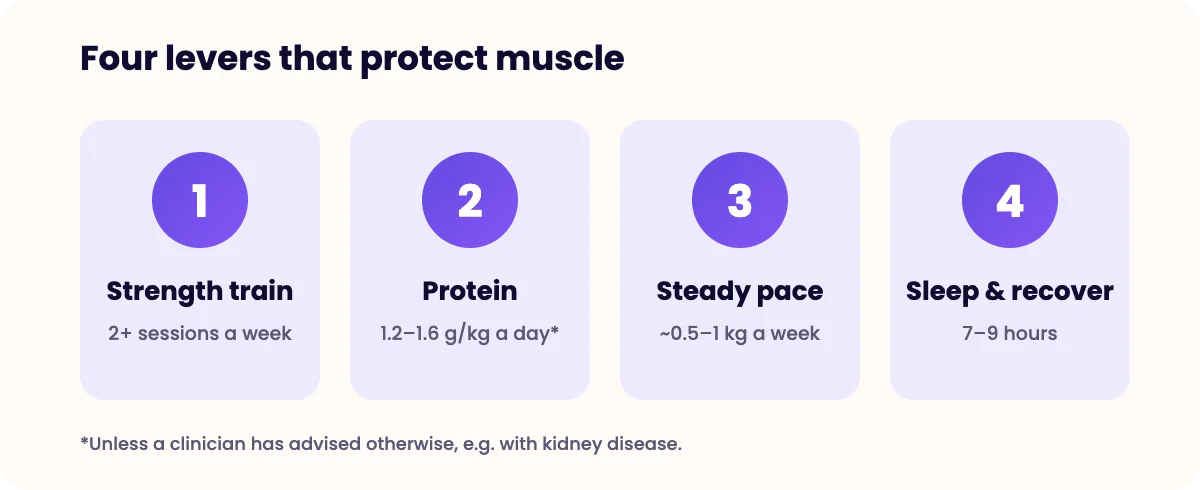 Four cards: strength training twice a week, protein 1.2 to 1.6 g per kg a day, steady weight loss of about 0.5 to 1 kg a week, and 7 to 9 hours of sleep
