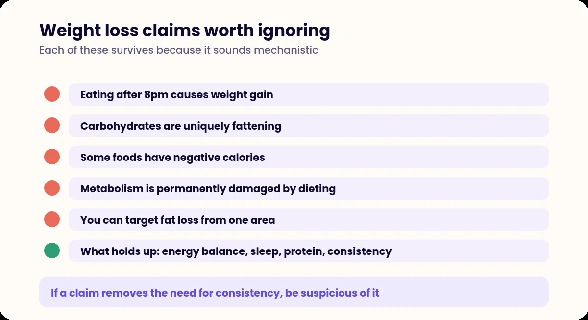List of five common weight loss myths alongside what the evidence supports