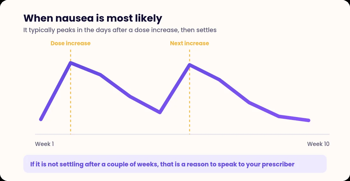 Line chart showing nausea rising sharply after each dose increase and then settling over the following weeks