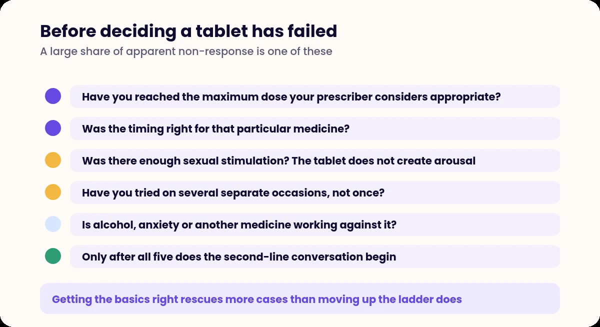 Checklist of five things to confirm before concluding a PDE5 inhibitor has failed