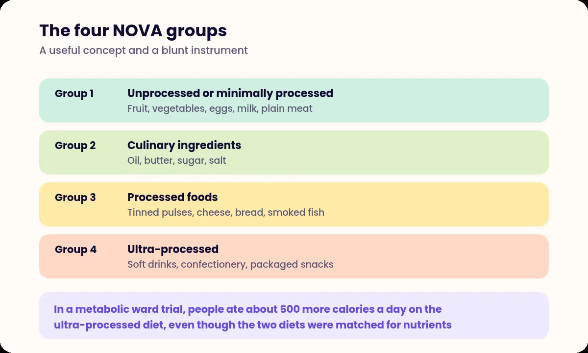 The four NOVA processing groups from unprocessed foods through culinary ingredients and processed foods to ultra-processed foods