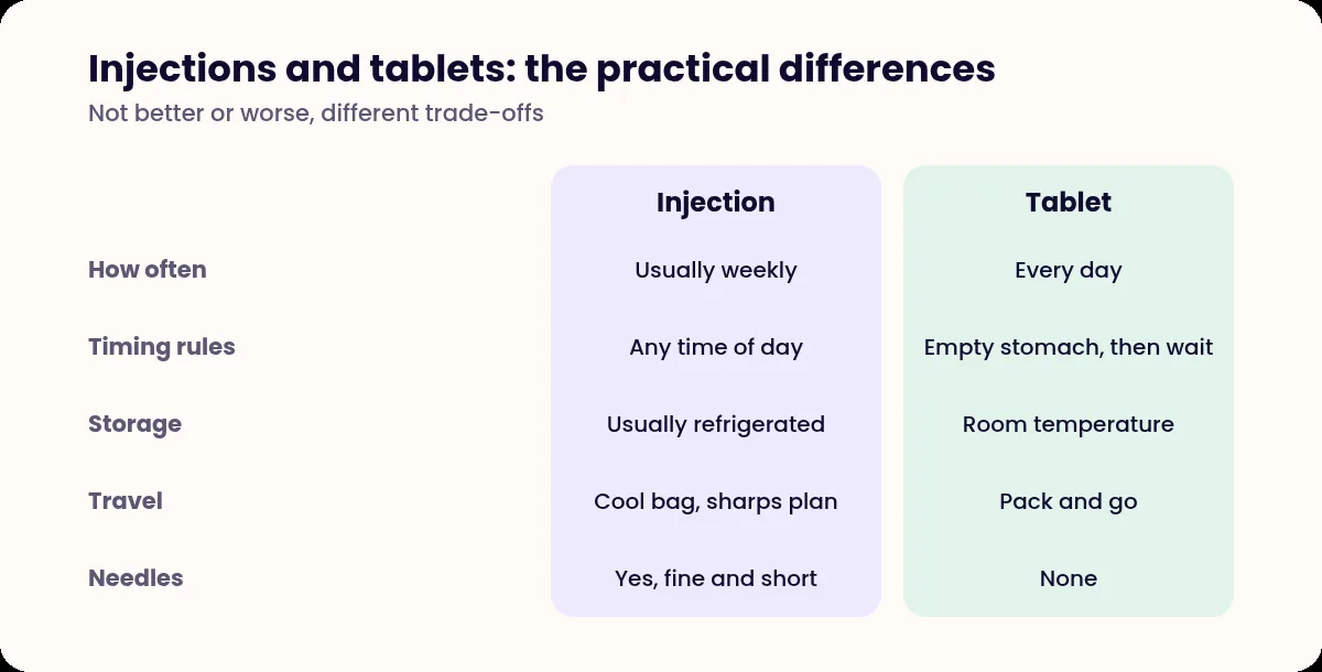 Comparison table of injections and tablets across dosing frequency, timing rules, storage, travel and needles